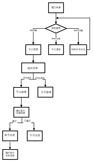 食品進(jìn)口報(bào)關(guān)