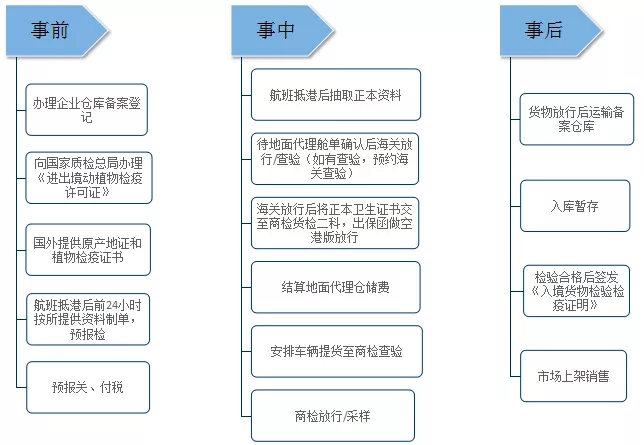 水果進口清關(guān)