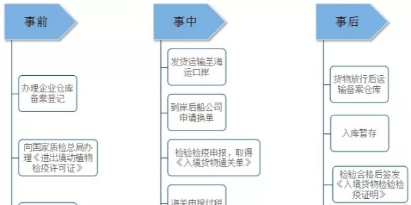 清關(guān)|類(lèi)進(jìn)口清關(guān)服務(wù)產(chǎn)品手冊(cè)