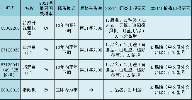 RCEP關(guān)稅減免