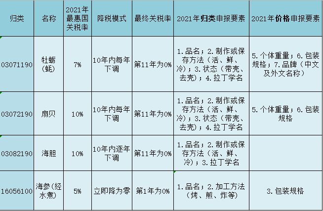 RCEP關(guān)稅減免