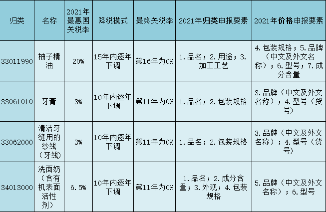 RCEP關(guān)稅減免