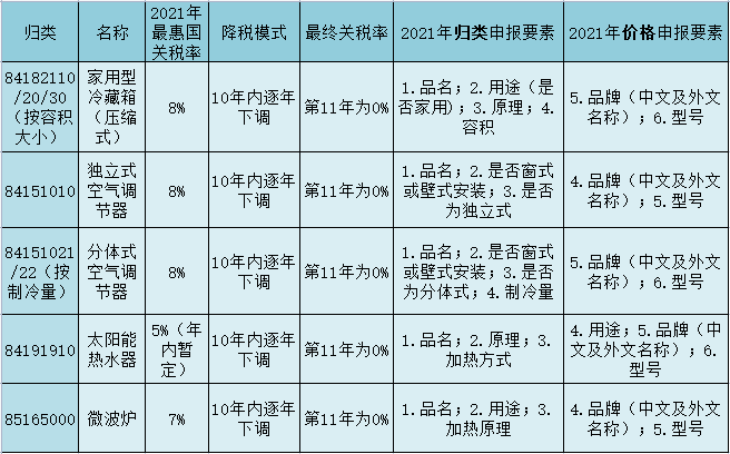 RCEP關(guān)稅減免