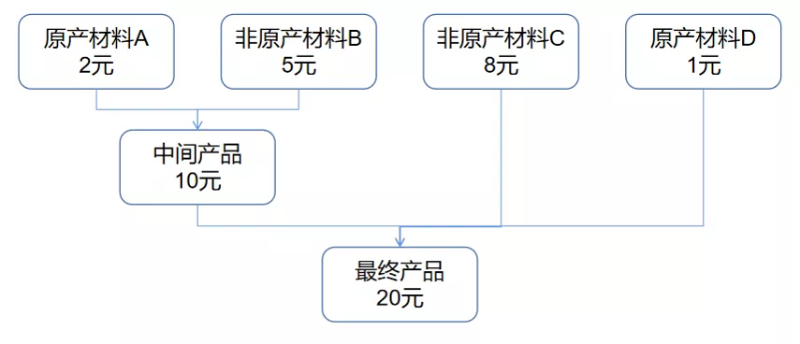 辦理RCEP原產地證