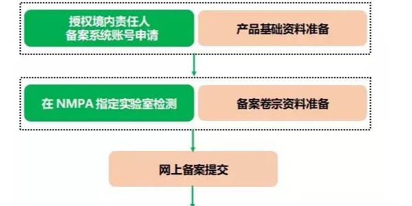 最新進(jìn)口非特殊用途化妝品備案流程