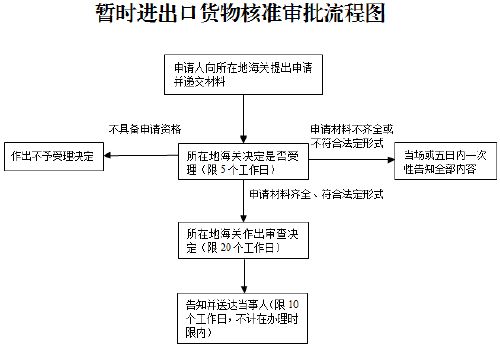 暫時(shí)進(jìn)出口貨物報(bào)關(guān)