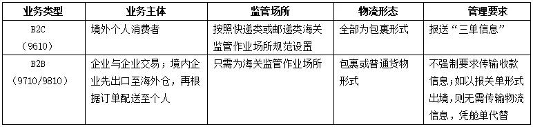 跨境電商保稅倉庫