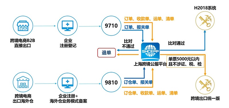 跨境電商保稅倉庫