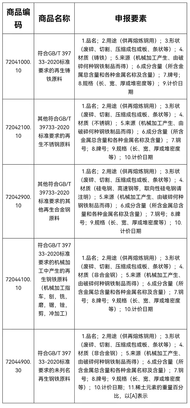 再生鋼鐵原料申報