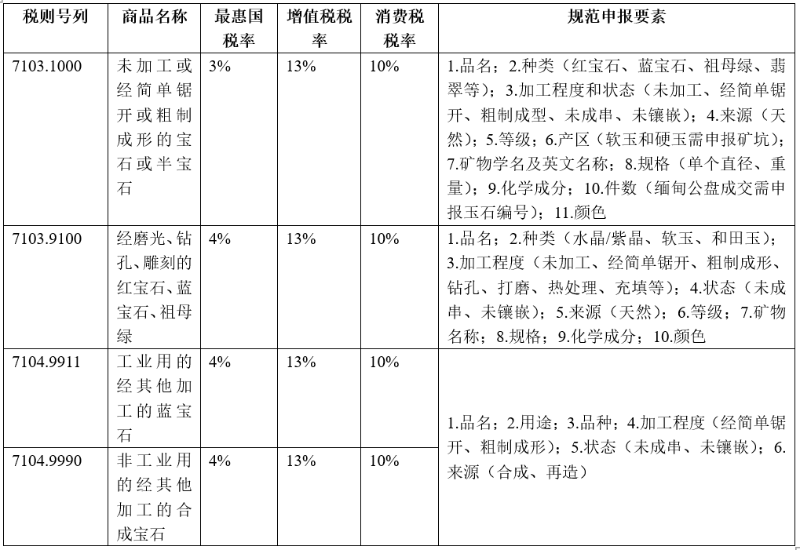 海關商品歸類