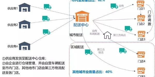 你知道零售型企業(yè)如何制定倉儲物流戰(zhàn)略？