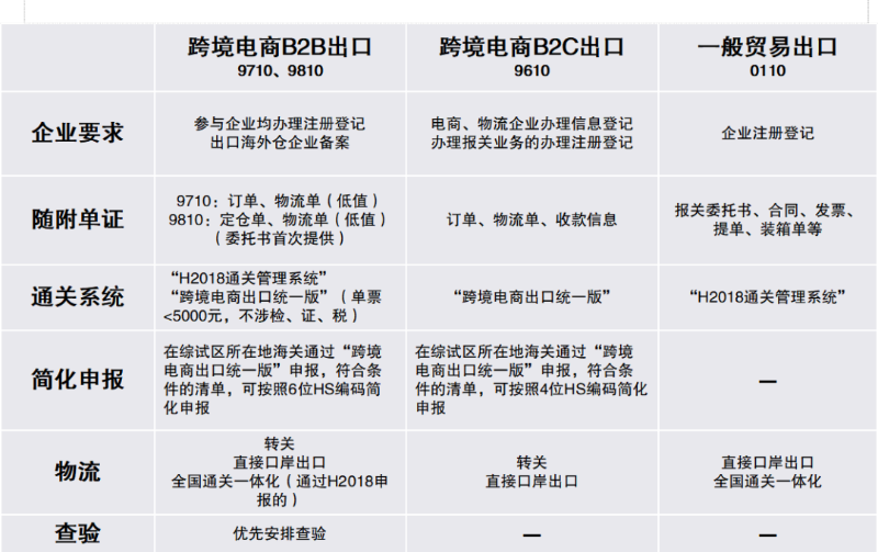 跨境電商