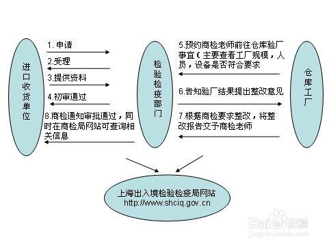 服裝倉儲物流
